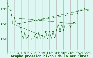 Courbe de la pression atmosphrique pour Kirkwall Airport