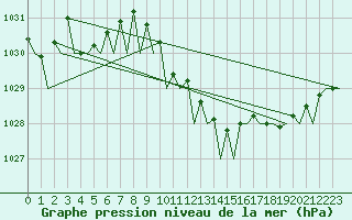 Courbe de la pression atmosphrique pour Asturias / Aviles