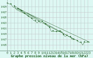 Courbe de la pression atmosphrique pour Mehamn