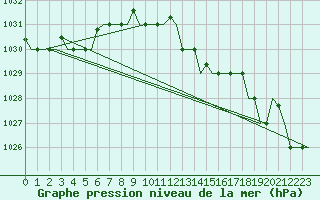 Courbe de la pression atmosphrique pour Pula Aerodrome