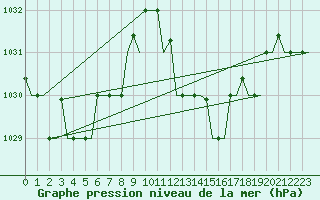 Courbe de la pression atmosphrique pour Tanger Aerodrome
