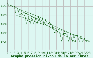 Courbe de la pression atmosphrique pour Aalborg