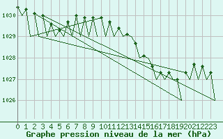 Courbe de la pression atmosphrique pour Boscombe Down