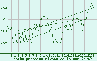 Courbe de la pression atmosphrique pour Santander / Parayas