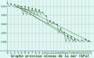 Courbe de la pression atmosphrique pour Leconfield