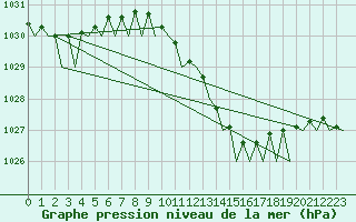 Courbe de la pression atmosphrique pour Groningen Airport Eelde