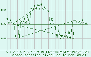 Courbe de la pression atmosphrique pour Volkel