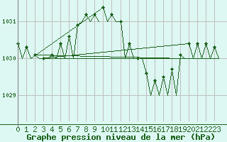 Courbe de la pression atmosphrique pour Rotterdam Airport Zestienhoven