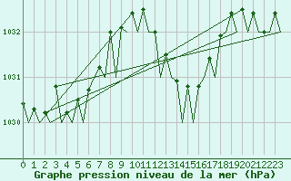 Courbe de la pression atmosphrique pour Almeria / Aeropuerto