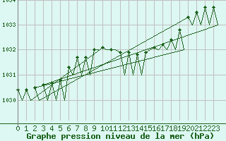 Courbe de la pression atmosphrique pour Aberdeen (UK)
