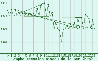 Courbe de la pression atmosphrique pour Santander / Parayas