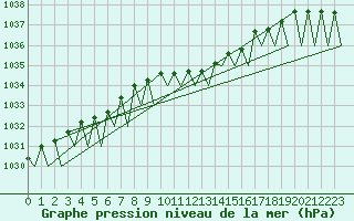 Courbe de la pression atmosphrique pour Leipzig-Schkeuditz