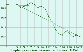 Courbe de la pression atmosphrique pour Gradiste