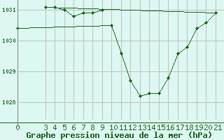 Courbe de la pression atmosphrique pour Knin