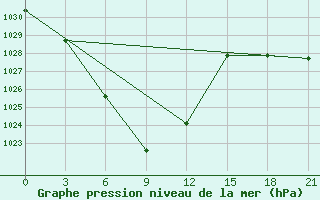 Courbe de la pression atmosphrique pour Underkhaan