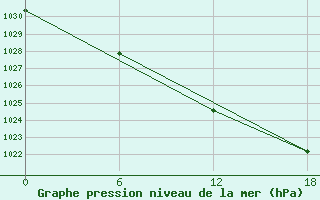 Courbe de la pression atmosphrique pour Urda