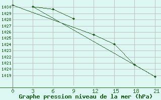 Courbe de la pression atmosphrique pour Gus