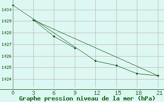 Courbe de la pression atmosphrique pour Sarapul