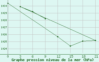 Courbe de la pression atmosphrique pour Vidin