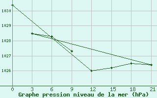 Courbe de la pression atmosphrique pour Lebedev Ilovlya