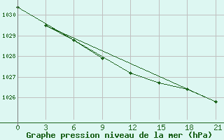 Courbe de la pression atmosphrique pour Kalevala