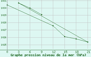 Courbe de la pression atmosphrique pour Smolensk