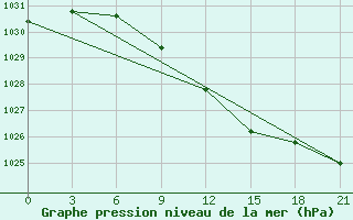 Courbe de la pression atmosphrique pour Vinnicy