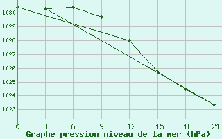 Courbe de la pression atmosphrique pour Padany