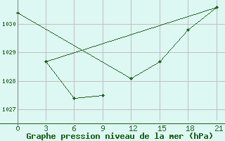 Courbe de la pression atmosphrique pour Sarapul