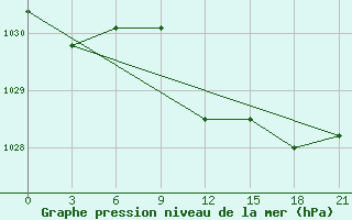 Courbe de la pression atmosphrique pour Zhytomyr