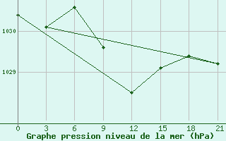 Courbe de la pression atmosphrique pour Iki-Burul