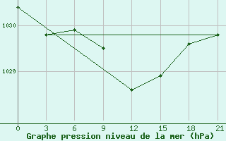 Courbe de la pression atmosphrique pour Gotnja