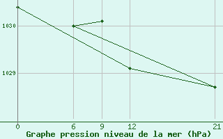 Courbe de la pression atmosphrique pour Sallum Plateau