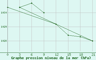 Courbe de la pression atmosphrique pour Samara Bezencuk