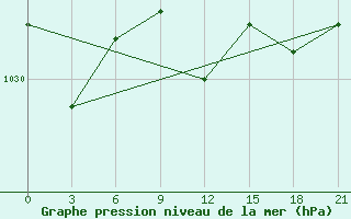 Courbe de la pression atmosphrique pour Glazov