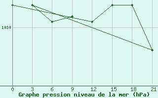 Courbe de la pression atmosphrique pour Demjansk