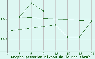 Courbe de la pression atmosphrique pour Kursk