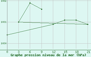 Courbe de la pression atmosphrique pour Kotel