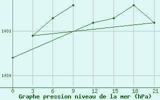 Courbe de la pression atmosphrique pour Velizh