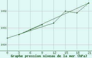 Courbe de la pression atmosphrique pour Vetluga