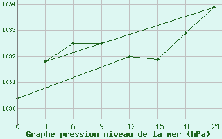 Courbe de la pression atmosphrique pour Gagarin