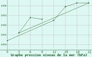 Courbe de la pression atmosphrique pour Temnikov