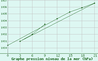 Courbe de la pression atmosphrique pour Polock