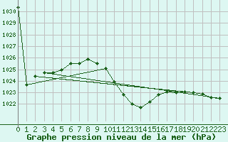 Courbe de la pression atmosphrique pour Nyon-Changins (Sw)