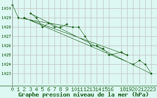 Courbe de la pression atmosphrique pour Tabarka