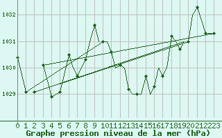 Courbe de la pression atmosphrique pour Reus (Esp)