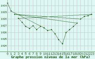 Courbe de la pression atmosphrique pour Ile d