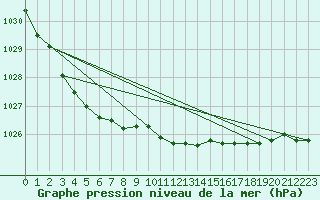 Courbe de la pression atmosphrique pour Svenska Hogarna