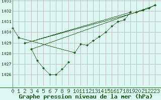 Courbe de la pression atmosphrique pour Cap Cpet (83)