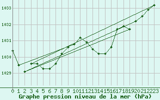 Courbe de la pression atmosphrique pour Saint-Vran (05)